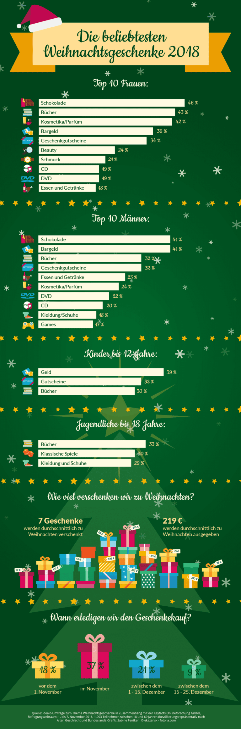 Die beliebtesten Weihnachtsgeschenke Produkte im Test